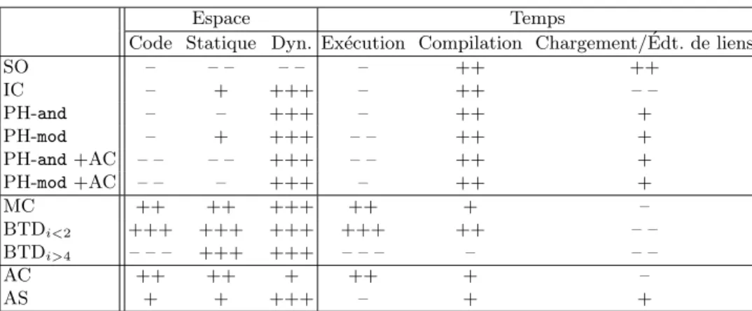 Fig. 4. Protocole d’exp´erimentation