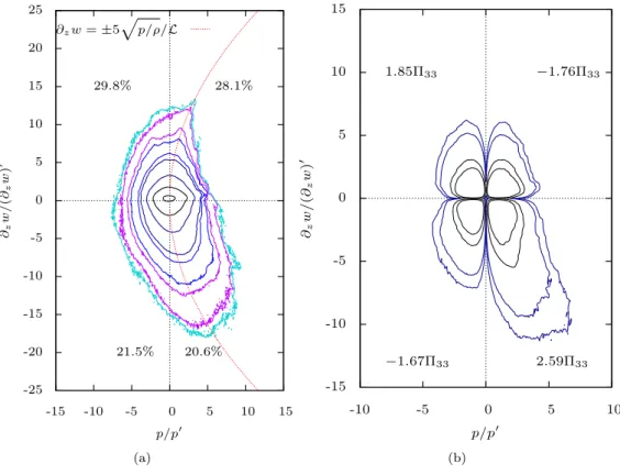 Figure 7. Quadrant analysis of the pressure-strain correlation at z = 0 in the FS case: (a) isocontours of the pressure/strain-rate joint probability density function; (b) isocontours of the contribution to Π 33 