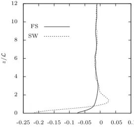 Figure 9. Profiles of the pressure-strain correlation coefficient C Π = Π 33 /[p 0 (∂ z w) 0 ].