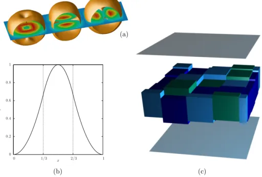 Figure 2. Turbulence-generation method. (a) Isosurfaces of the force modulus in the three types of ele- ele-mentary force fields e(x); (b) plot of the forcing function φ(x); (c) typical arrangement of the forcing boxes at a given time step, each colour ref