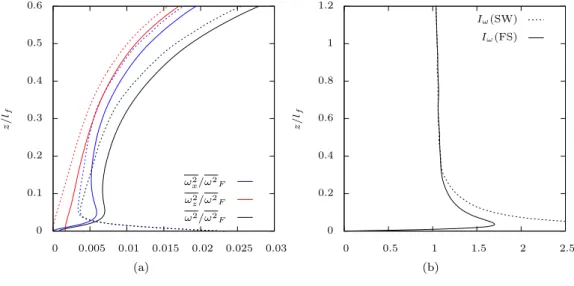 Figure 4. Profiles of (a) the variances of the vorticity components and enstrophy [ω 2 = (ω 2 x + ω 2 y + ω 2 )/2], and (b) of the corresponding isotropy factor I ω = ω x0 /ω 0 z 