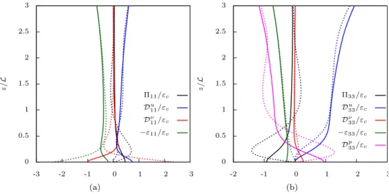 Figure 5. Reynolds-stress budgets across the flow. (a) u 2 ; (b) w 2 . All terms have been arbitrarily normal- normal-ized by ε c the value of the dissipation rate at z/L = 3 (top of the graph) in order to ease the comparison between the FS case (solid lin