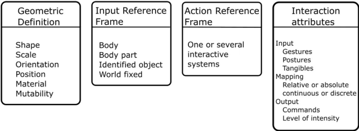 Figure 3.1: Short version of MIS Framework