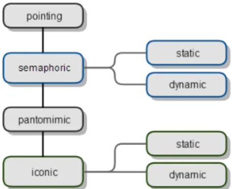 Figure 4.2: Classification used to analyse the gestures made in the user study.