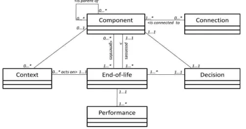Figure 2. Structure of disassembly variables 