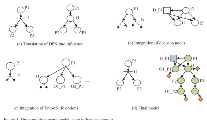 Tableau 1. CPT modelling  P  T  na  s  f  na  1  0  0  s  0  p  1-p  f  1  0  0 