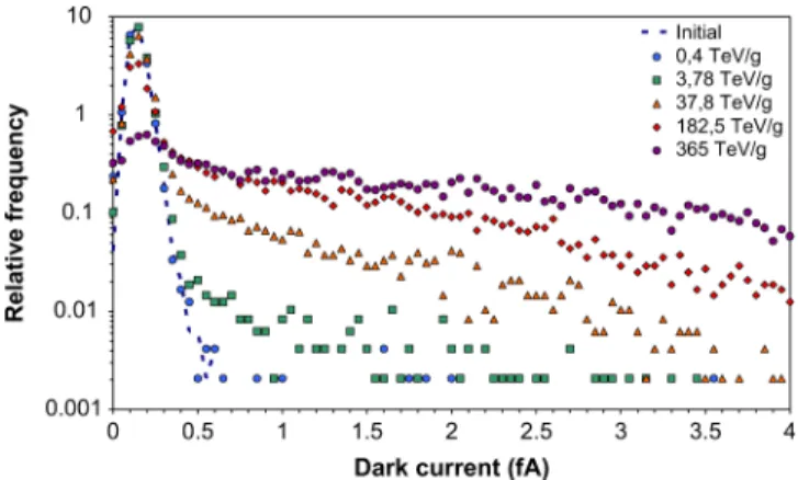 Fig. 5. Dark current distribution after proton and neutron irradiation at the same displacement damage dose.