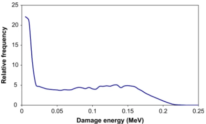 Fig. 7. Normalized mean damage energy communicated to silicon by one re- re-coil element
