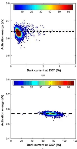 Fig. 8. Comparison between modeled and measured Dark current increase dis- dis-tribution after neutron irradiations at different displacement damage dose