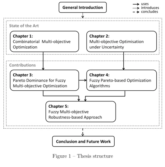 Figure 1 – Thesis structure