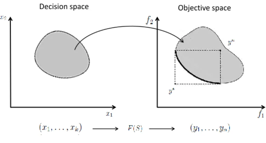 Figure 1.1 – Decision space vs Objective space