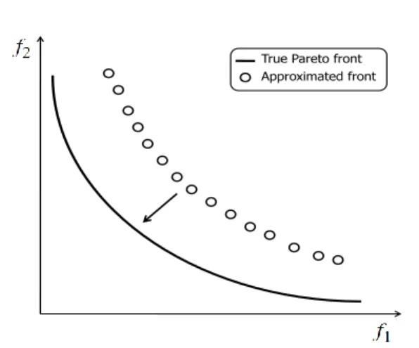 Figure 1.2 – Example of Pareto front