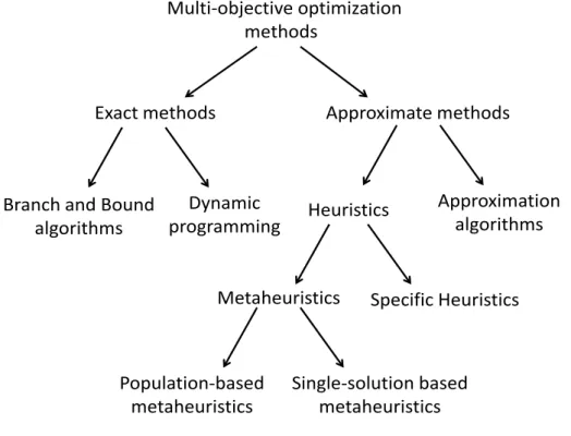 Figure 1.3 – Taxonomy of multi-objective methods