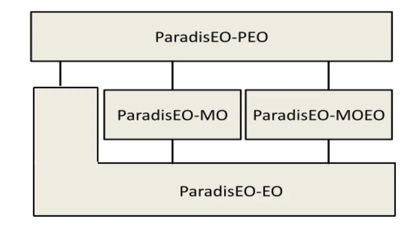 Figure 1.4 – ParadisEO modules