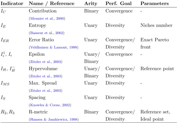 Table 1.2 – Overview of some quality indicators