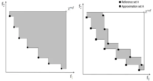 Figure 1.5 – Unary versus binary Hypervolume indicator