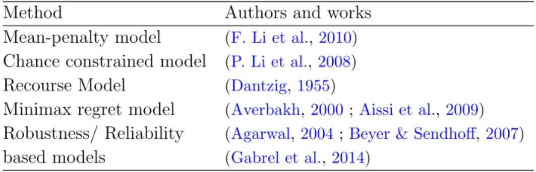 Table 2.4 – Uncertain single-objective design optimization