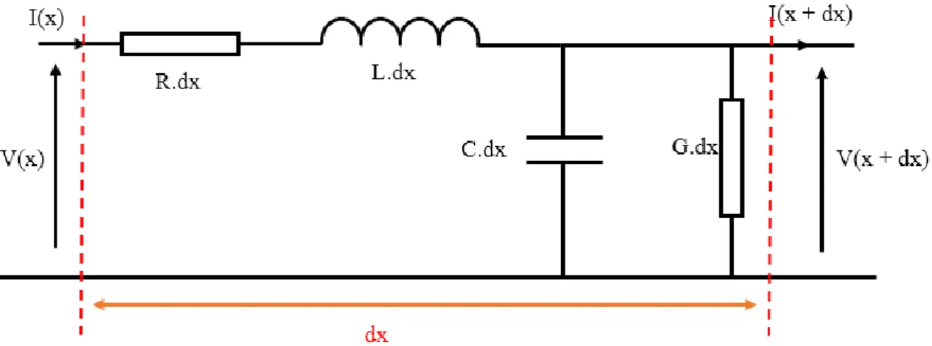 Figure II.2   Circuit équivalent d’une ligne bifilaire de longueur infinitésimale 
