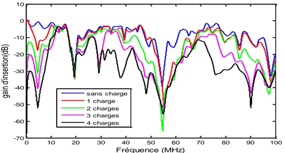 Figure III.6  Mesure du gain d’insertion pour les différentes configurations de charge du réseau
