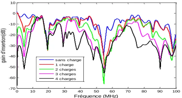Figure III.6  Mesure du gain d’insertion pour les différentes configurations de charge du réseau