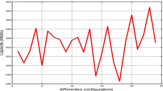 Figure III.12  Capacité du canal pour les différentes configurations de charges. 