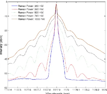 FIGURE 1.12 ‒ Spectre du signal amplifié pour plusieurs puissances de pompe (d’après [6])
