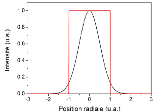 FIGURE 1.15 ‒ Exemple de distribution d’intensité du mode fondamental pour une fibre à saut d’indice