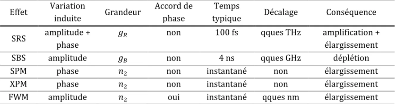 TABLEAU 1.4 – Effets non linéaires pertinents pour l’amplification Raman fibrée mono-fréquence