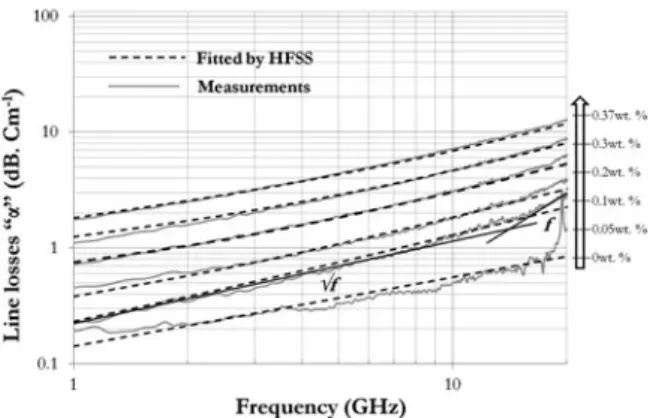 Fig. 5. Line losses measurement (solid) and simulate (dotted line) for 0, 0.05, 0.1, 0.2, 0.3, and 0.37 wt% of CNT concentration.
