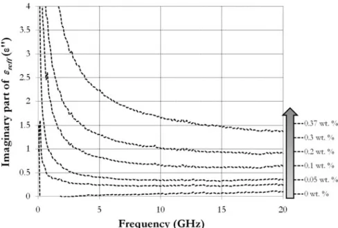 Fig. 7. The imaginary part of 1 reff measurement for 0, 0.05, 0.1, 0.2, 0.3, and 0.37 wt% of CNT concentration.