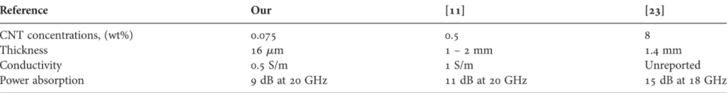 Table 3. Summary of reported properties of carbon nanotubes composite