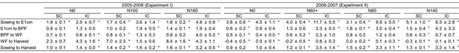 Table 3. Comparative absolute growth rate (CGR) calculated for the time interval corresponding to the dates of sampling: sowing 