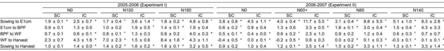Table 3. Comparative absolute growth rate (CGR) calculated for the time interval corresponding to the dates of sampling: sowing 