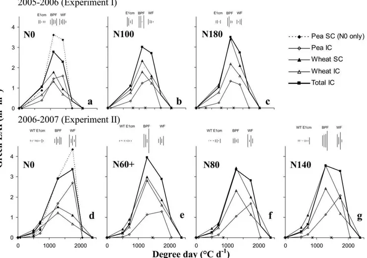 Figure 2. Dynamics of green leaf area index (GLAI) of sole crops (SC) and intercrops (IC) of pea and wheat for the different N 