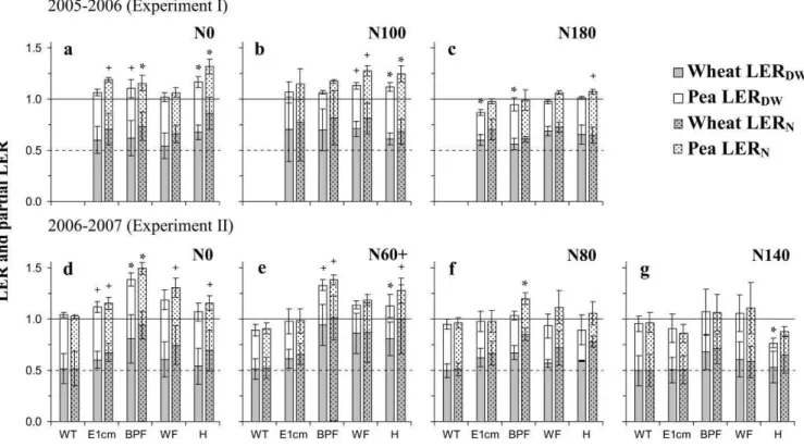 Figure 4. Partial land equivalent ratio (LER) of wheat and pea calculated from dry weight (LER DW ) and N accumulated (LER N ) 