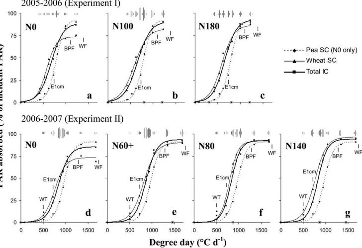 Figure 5. Evolution of the PAR fraction absorbed of sole crops (SC) of pea or wheat and of the whole intercrop (IC) measured 