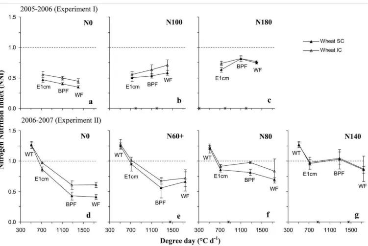 Figure 7. Nitrogen nutrition index (NNI) of wheat in a sole crop (SC) and intercrop (IC) for the different N treatments (Nx where 