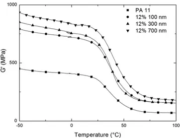Fig. 5. Stress ( s ) versus strain ( 3 ) curves of PA11/BaTiO 3 composites with 4 ¼ 12% and 24% and ﬁllers size of 100 nm, 300 nm and 700 nm.
