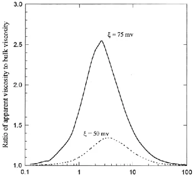 Figure  2-17  :  Viscosité  apparente  du  liquide  en  fonction  du  diamètre  électrocinétique  non- non-dimensionnel (tiré de Yang et al.[81])