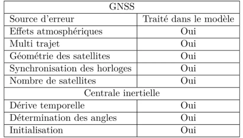 Tableau 2.1 – Incertitudes associées aux données de navigation.