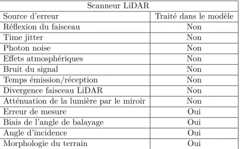Tableau 2.2 – Incertitudes associées aux données du scanneur LiDAR.