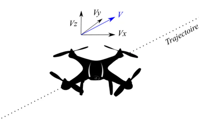 Figure 2.3 – Vitesse linéaire (V ) et les composantes V x, V y et V z pour un drone.