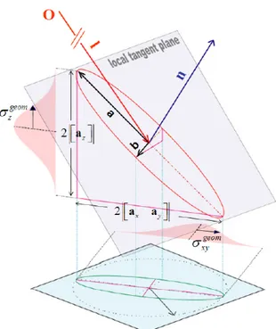 Figure 2.10 – Composantes de l’ellipse formées par l’intersection du cône/plan - Empreinte du faisceau sur le terrain (Schaer et al., 2007).