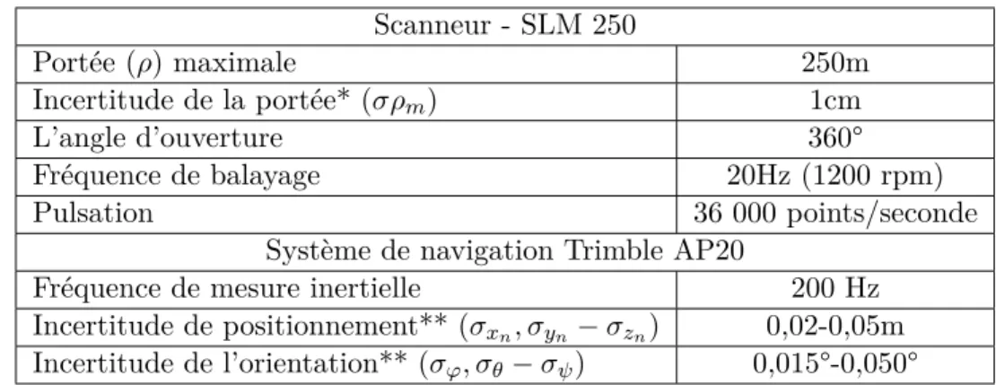Tableau 4.1. Scanneur - SLM 250 Portée (ρ) maximale 250m Incertitude de la portée* (σρ m ) 1cm L’angle d’ouverture 360° Fréquence de balayage 20Hz (1200 rpm) Pulsation 36 000 points/seconde