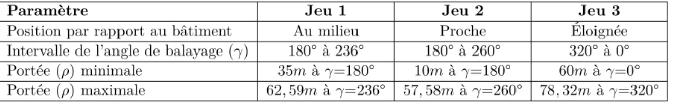 Tableau 4.3 – Informations des données simulées.