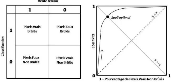 Figure 3-3. Exemple d’une matrice de confusion résultant d’une classification binaire Brûlé (1) et Non Brûlé (0) (à  gauche) et exemple de courbe ROC (à droite).