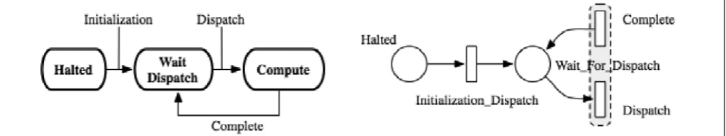 Figure 2 : Patron de squelette de flot d’exécution en réseaux de Petri (à droite), à partir de son cycle de vie (à gauche)