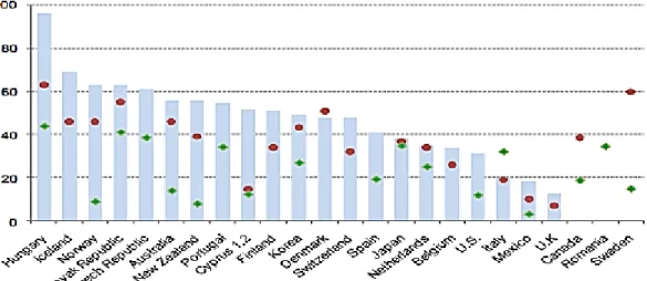 Figure 4 : Taux d'allaitement exclusif à 3, 4 et 6 mois après la naissance en 2005 (14) 