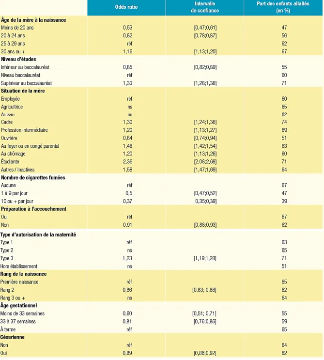 Figure 7 : L'allaitement à la naissance en 2013 (15)  