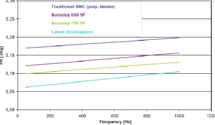 figure II.15 : evolution des pertes fer en fonction de la fréquence pour différents matériaux  SMC  [AND-09]